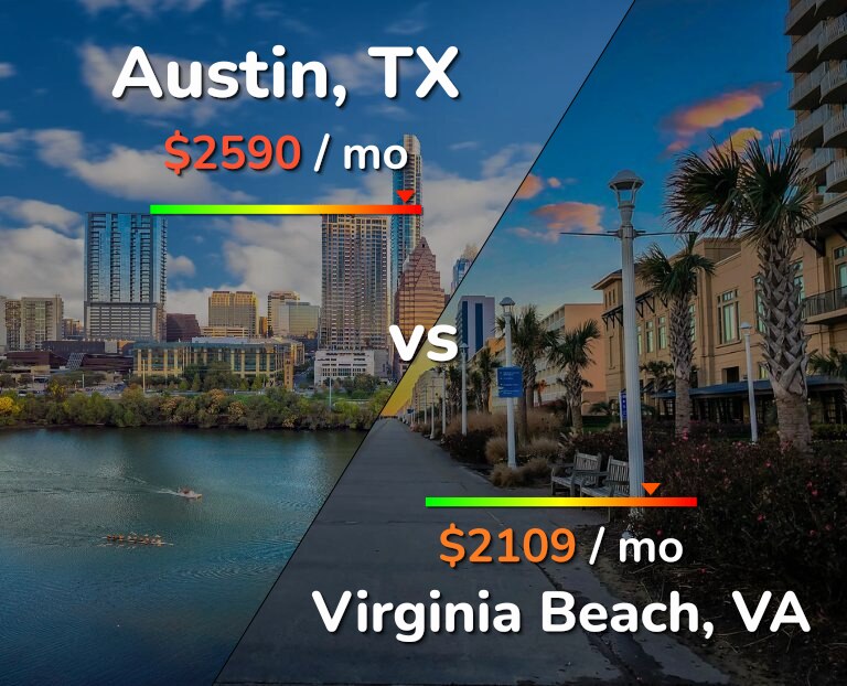 Cost of living in Austin vs Virginia Beach infographic