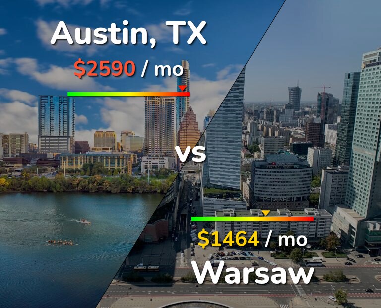 Cost of living in Austin vs Warsaw infographic