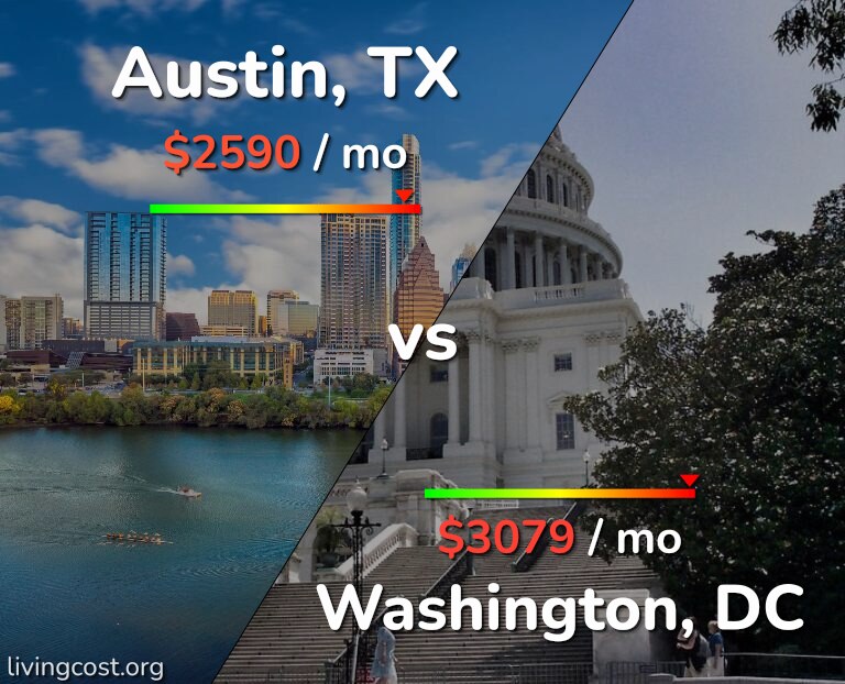 Cost of living in Austin vs Washington infographic