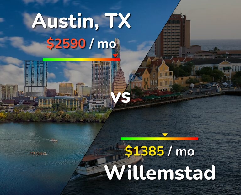 Cost of living in Austin vs Willemstad infographic