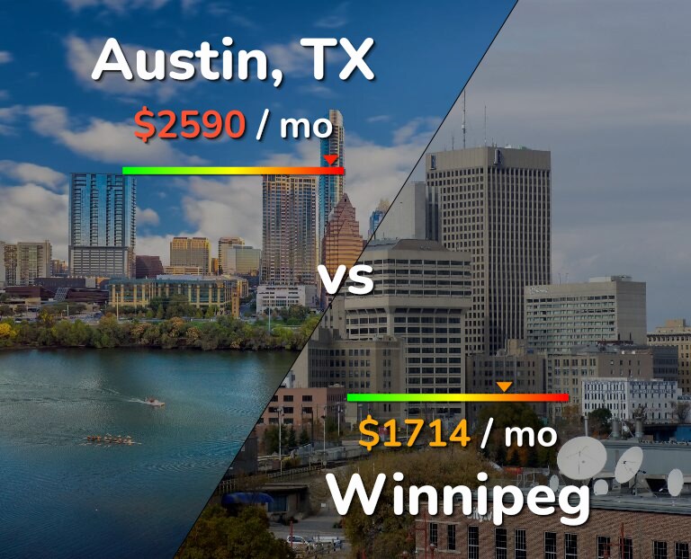 Cost of living in Austin vs Winnipeg infographic