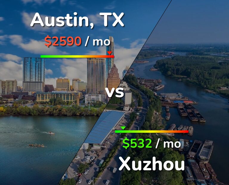 Cost of living in Austin vs Xuzhou infographic