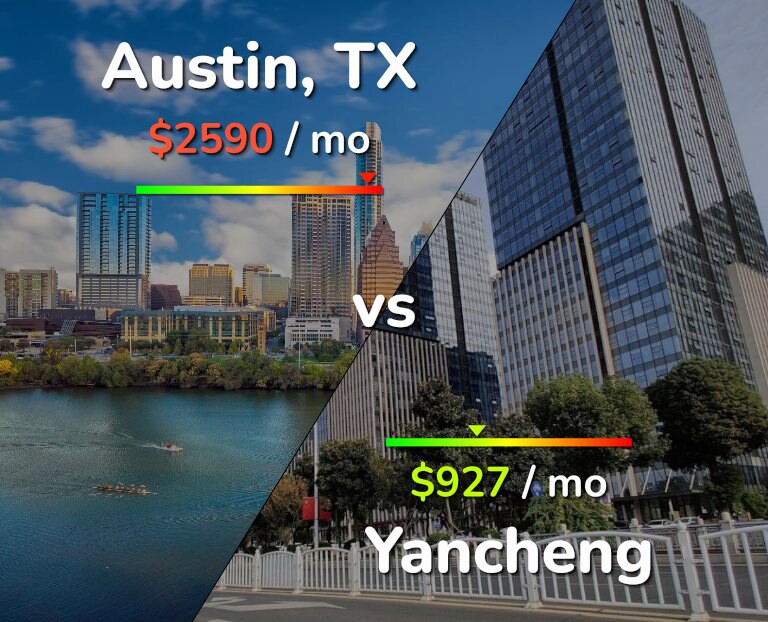 Cost of living in Austin vs Yancheng infographic