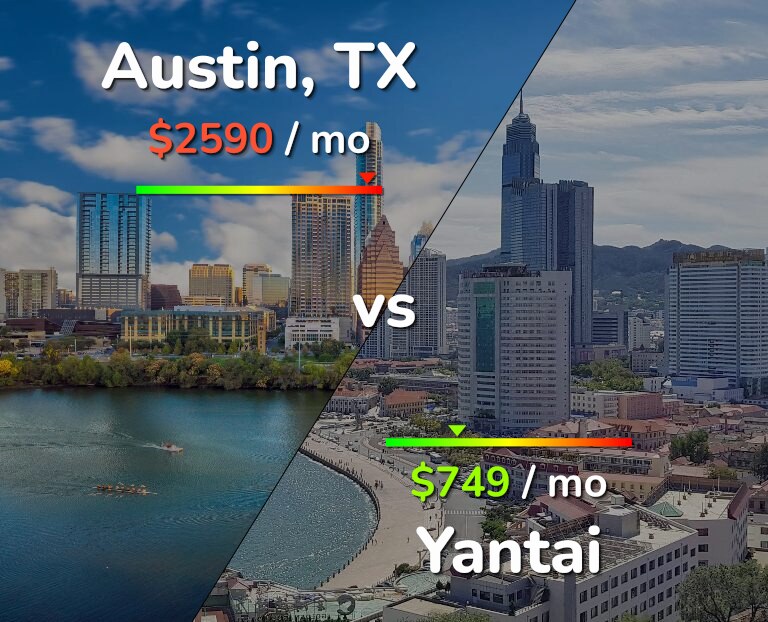Cost of living in Austin vs Yantai infographic