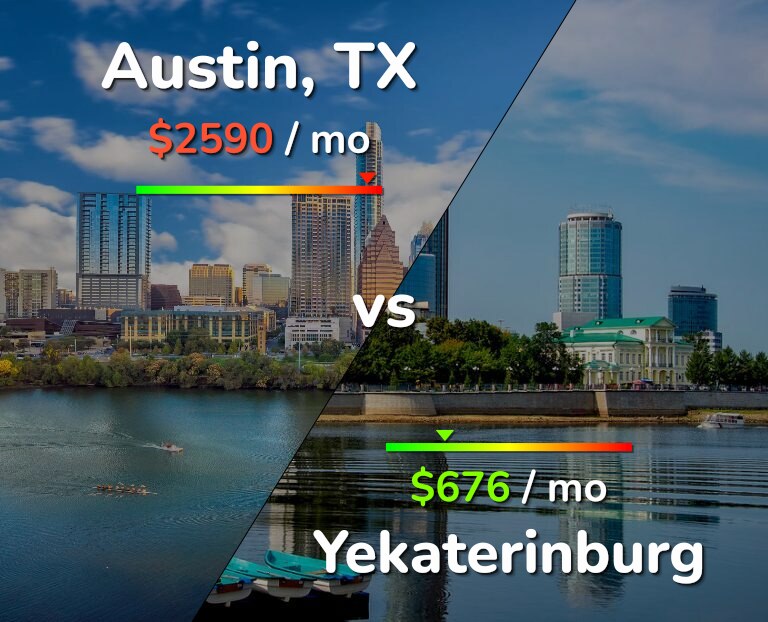 Cost of living in Austin vs Yekaterinburg infographic