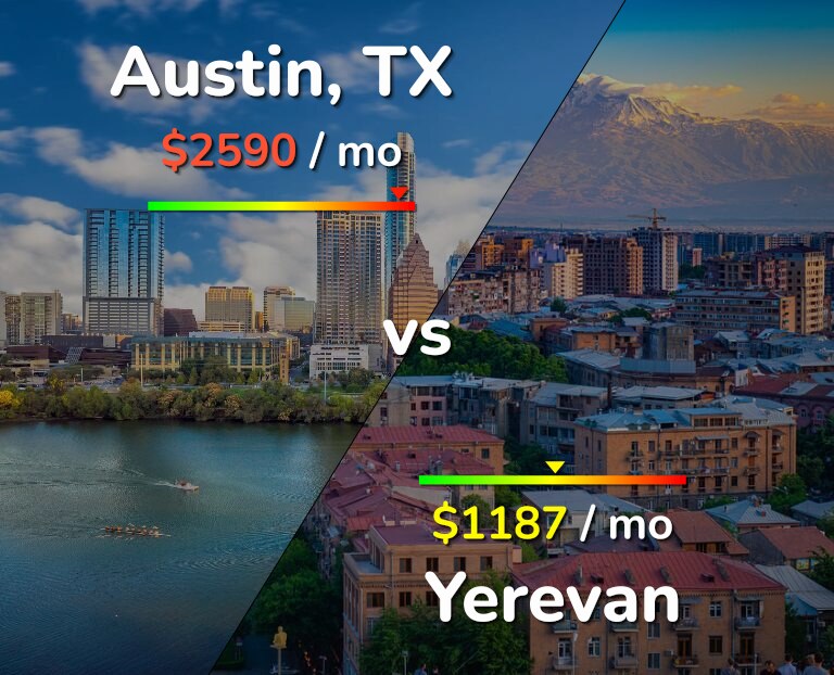 Cost of living in Austin vs Yerevan infographic