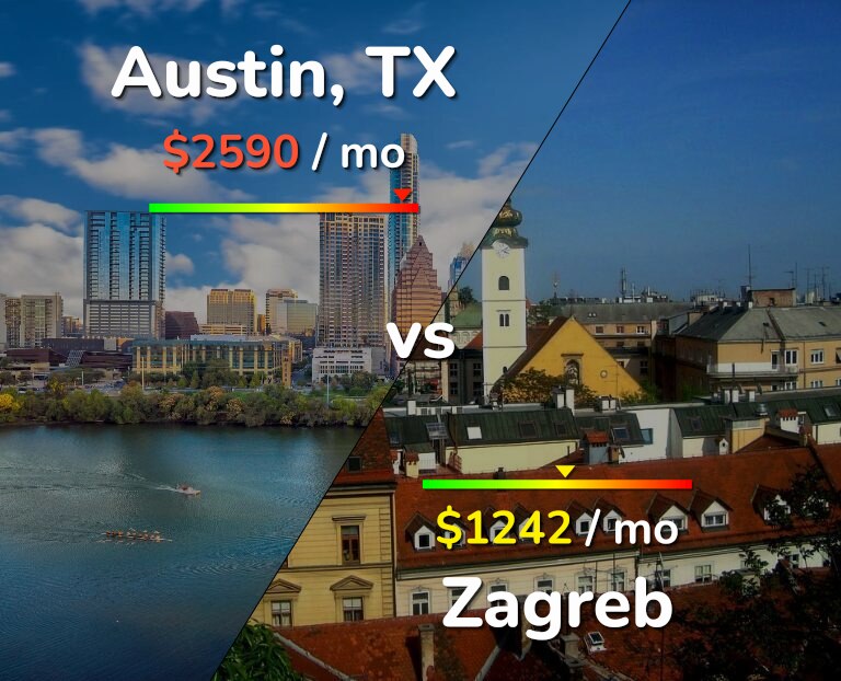 Cost of living in Austin vs Zagreb infographic