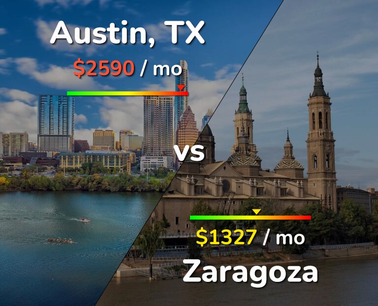 Cost of living in Austin vs Zaragoza infographic
