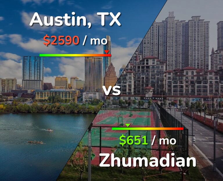 Cost of living in Austin vs Zhumadian infographic