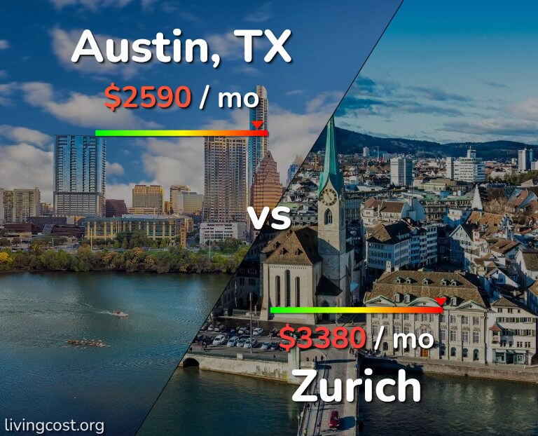 Cost of living in Austin vs Zurich infographic