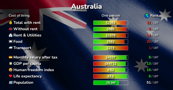 cost-of-living-in-australia-prices-in-64-cities-compared