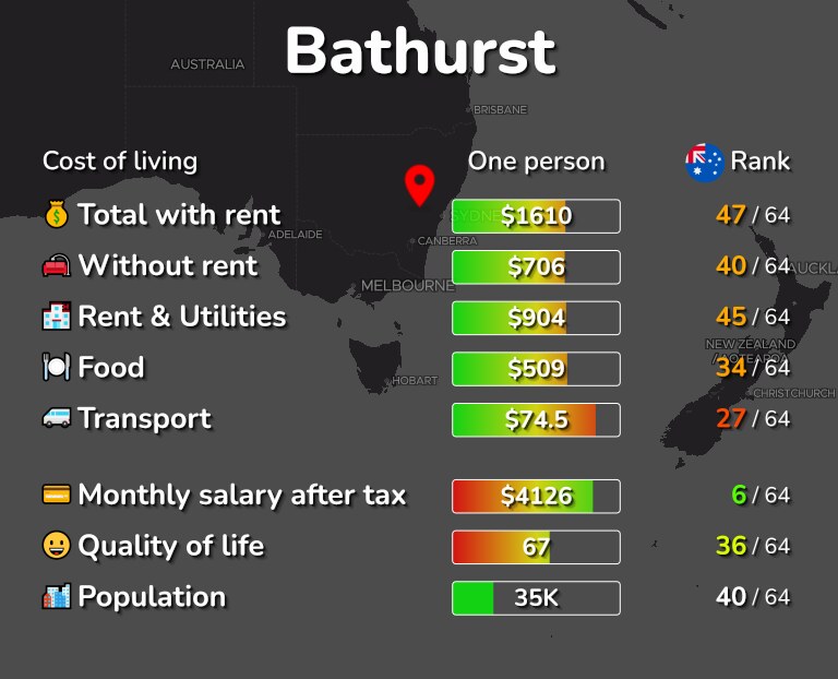 Cost of living in Bathurst infographic