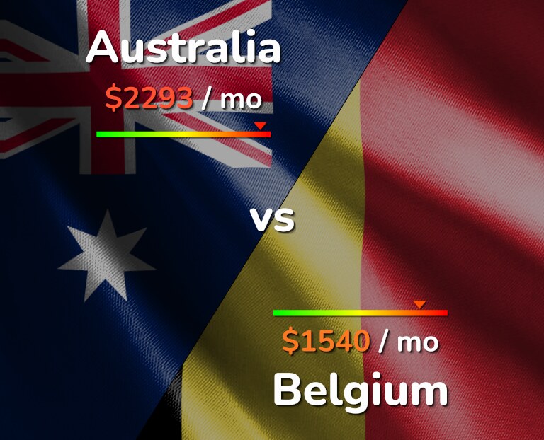 Cost of living in Australia vs Belgium infographic