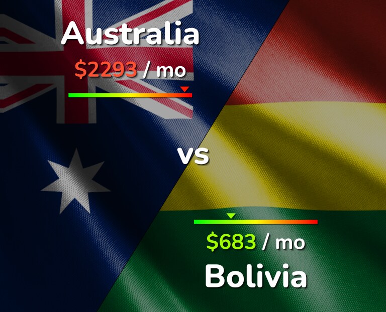 Cost of living in Australia vs Bolivia infographic