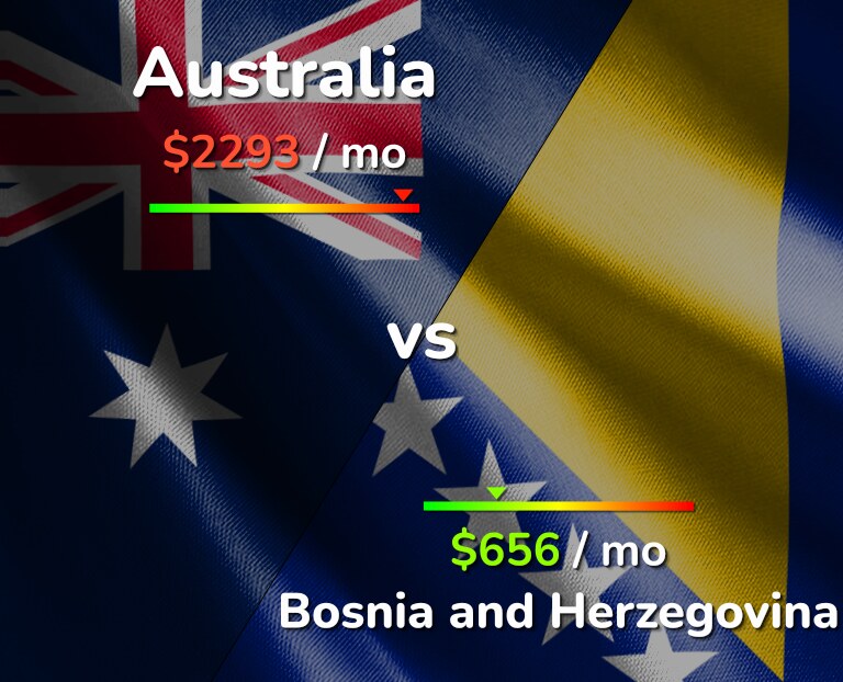 Cost of living in Australia vs Bosnia and Herzegovina infographic