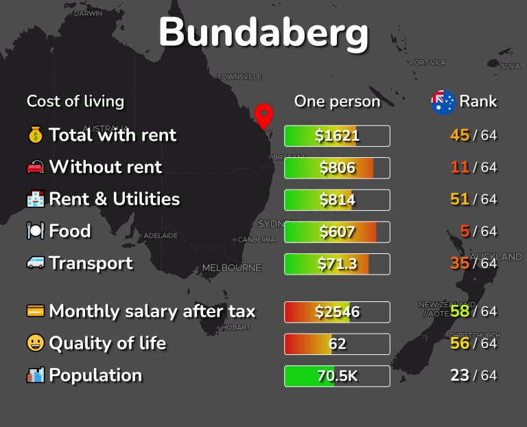 Cost of living in Bundaberg infographic