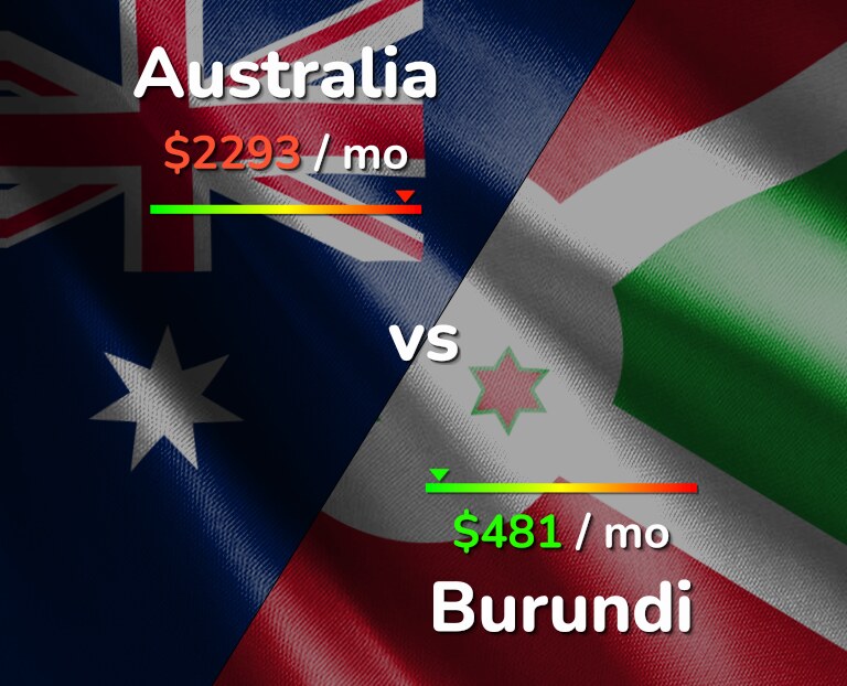 Cost of living in Australia vs Burundi infographic
