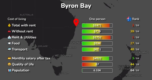 BYRON BAY AUSTRALIA POPULATION visual data 8