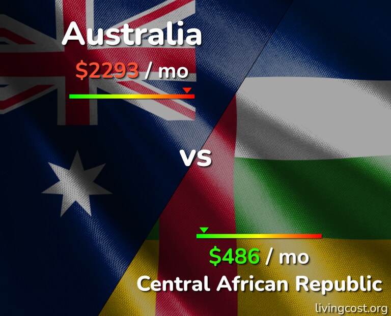 Cost of living in Australia vs Central African Republic infographic