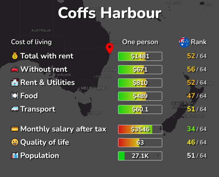Cost of living in Coffs Harbour infographic