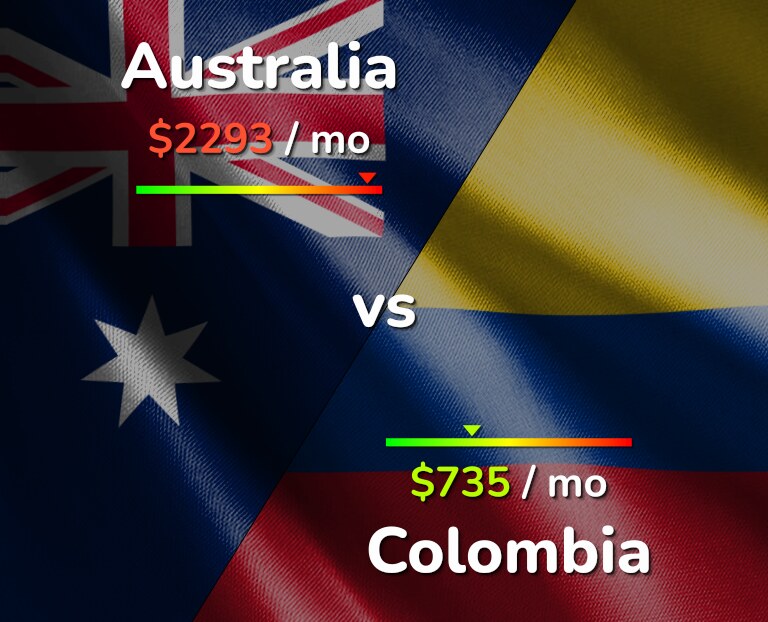 Cost of living in Australia vs Colombia infographic