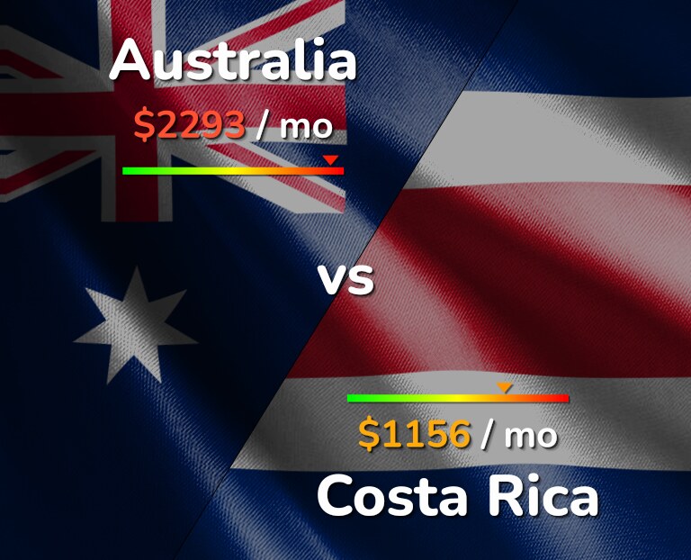 Cost of living in Australia vs Costa Rica infographic