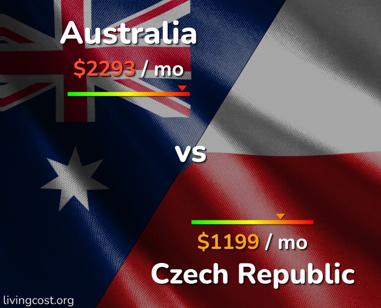 Cost of living in Australia vs Czech Republic infographic