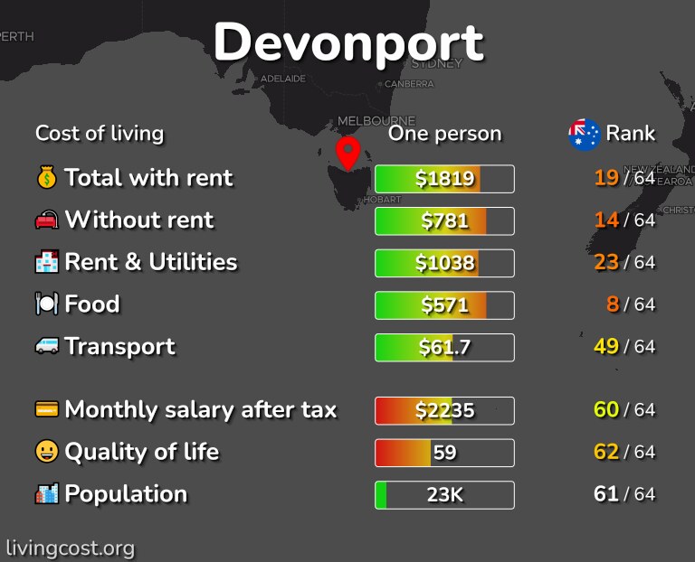 Cost of living in Devonport infographic