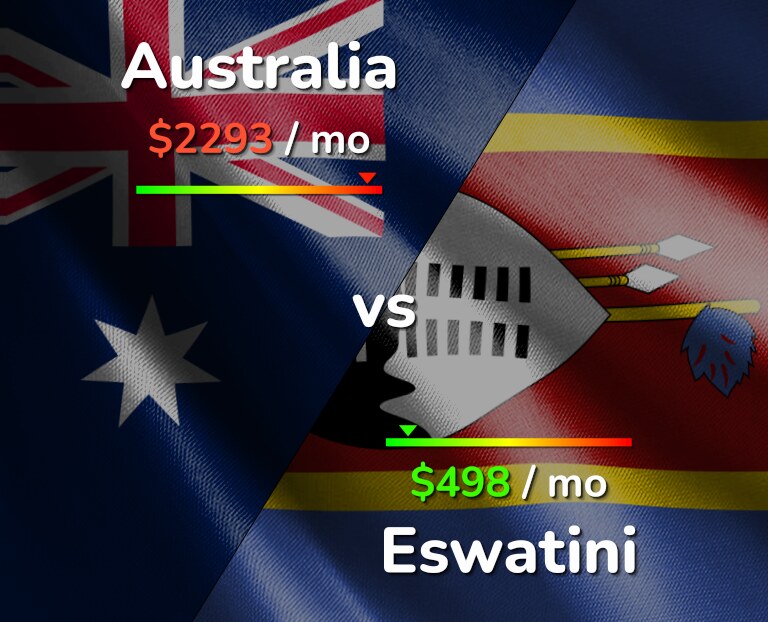 Cost of living in Australia vs Eswatini infographic