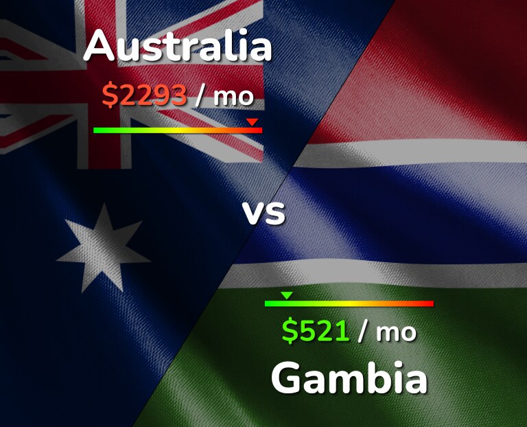 Cost of living in Australia vs Gambia infographic