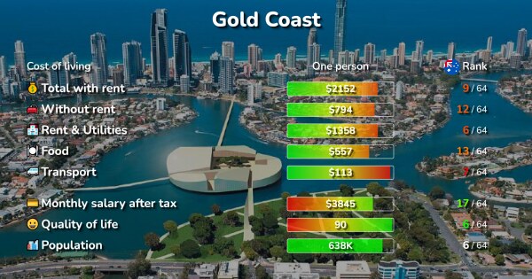 Cost of Living & Prices in Gold Coast: rent, food, transport