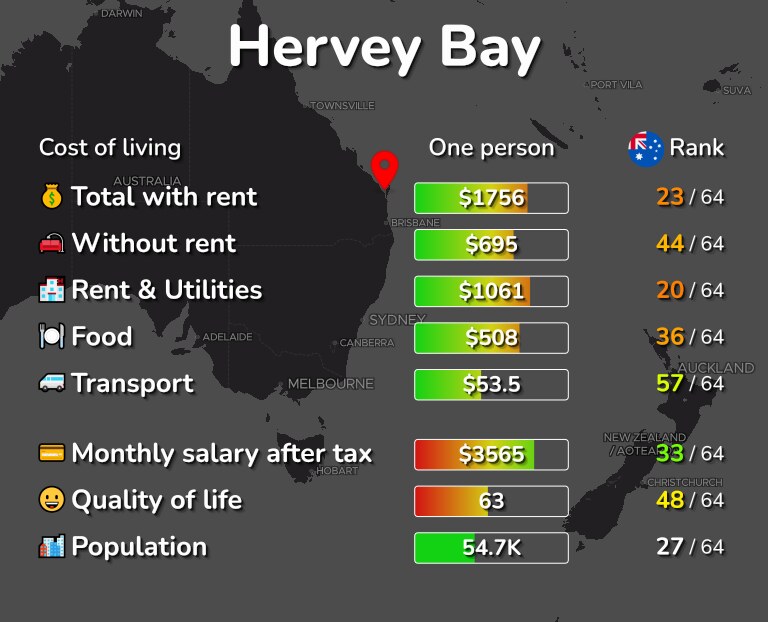 Cost of living in Hervey Bay infographic