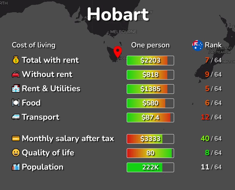 Cost of living in Hobart infographic
