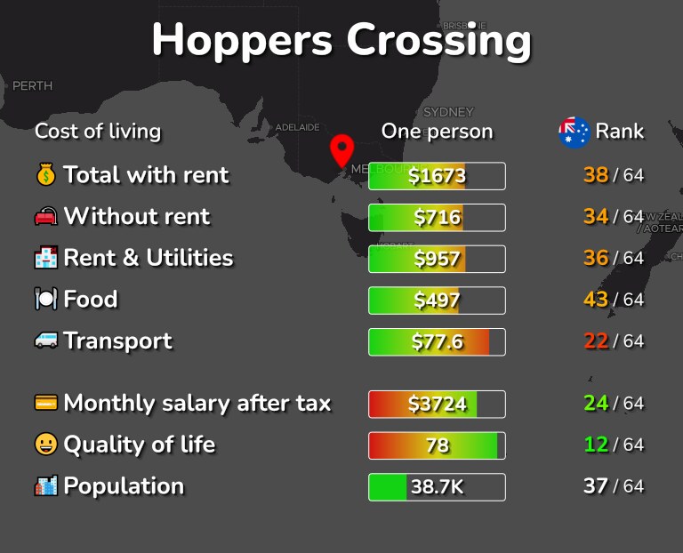 Cost of living in Hoppers Crossing infographic