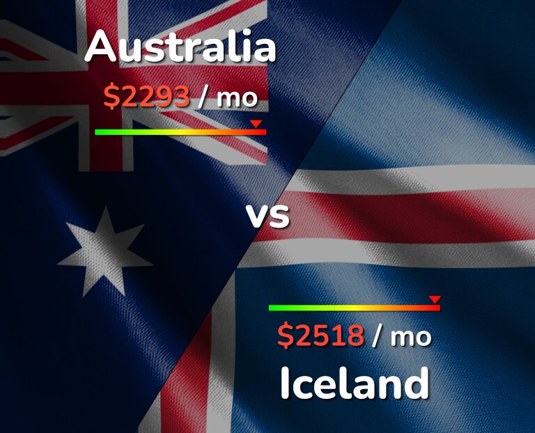Cost of living in Australia vs Iceland infographic
