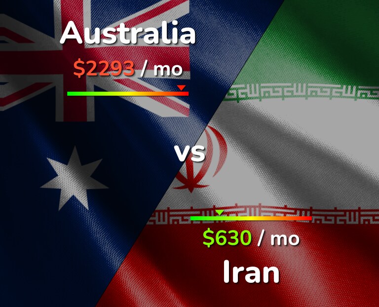 Cost of living in Australia vs Iran infographic