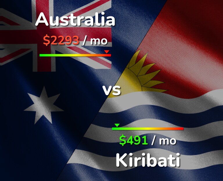 Cost of living in Australia vs Kiribati infographic
