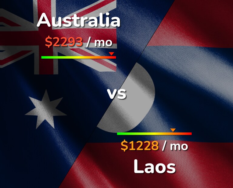 Cost of living in Australia vs Laos infographic