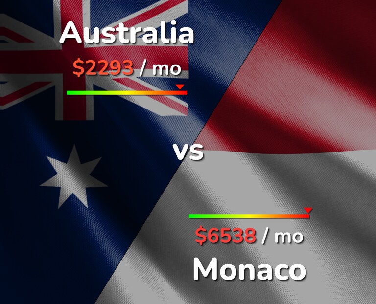 Cost of living in Australia vs Monaco infographic
