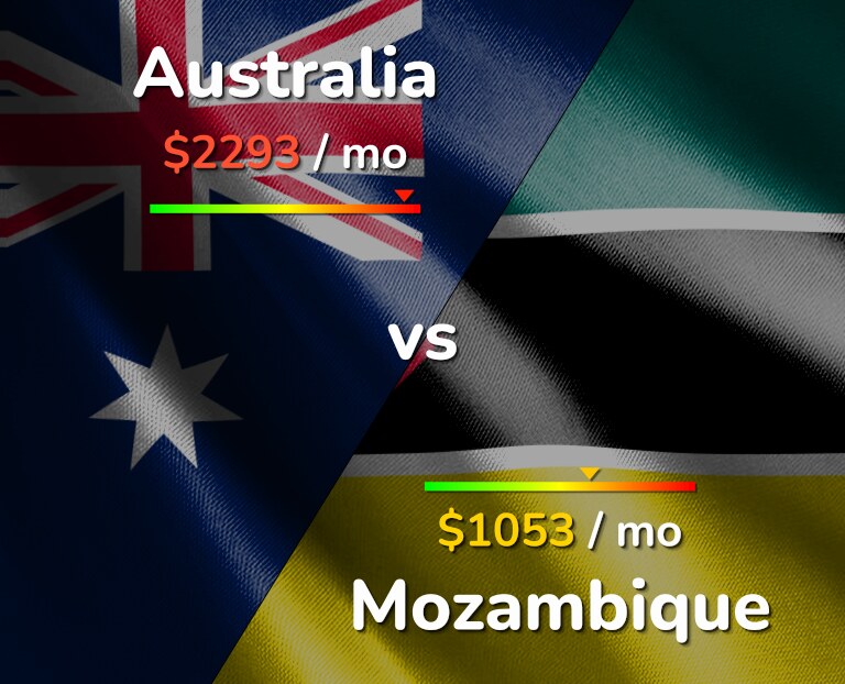 Cost of living in Australia vs Mozambique infographic