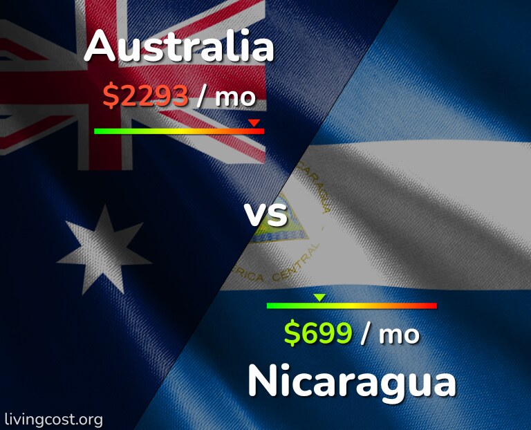 Cost of living in Australia vs Nicaragua infographic
