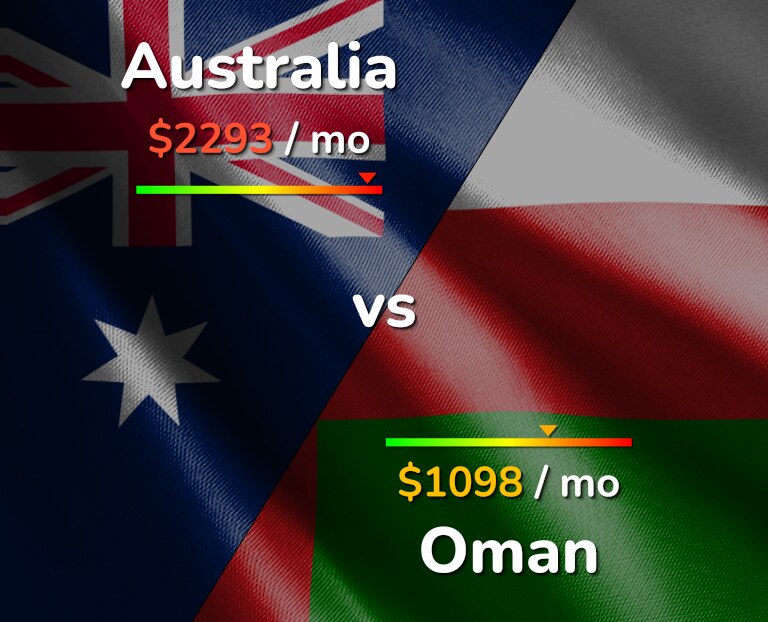 Cost of living in Australia vs Oman infographic