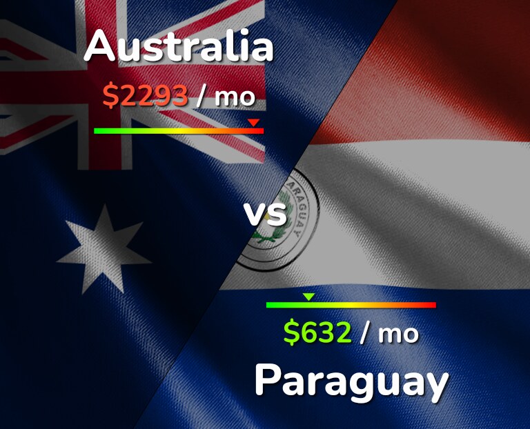 Cost of living in Australia vs Paraguay infographic
