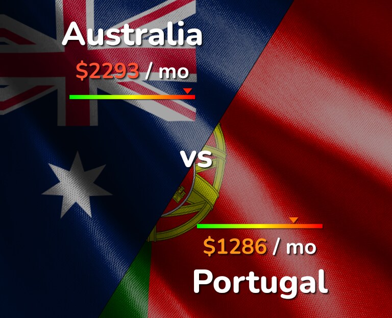 Cost of living in Australia vs Portugal infographic