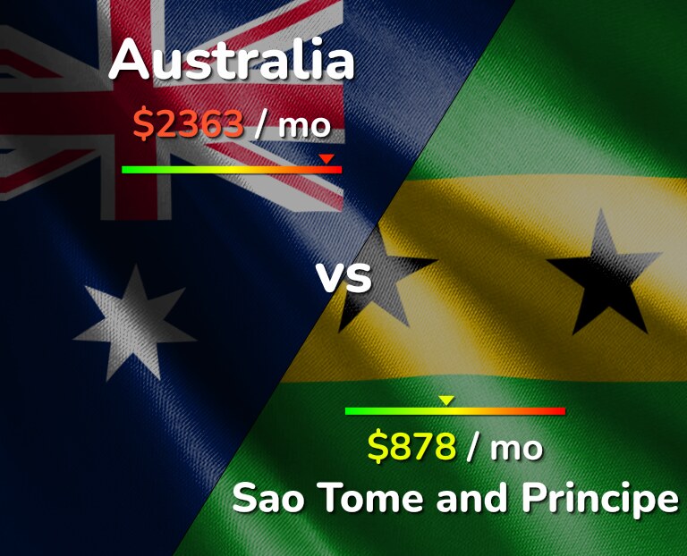 Cost of living in Australia vs Sao Tome and Principe infographic