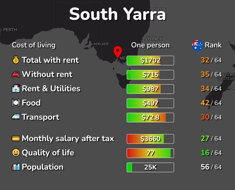 Cost of living in South Yarra infographic