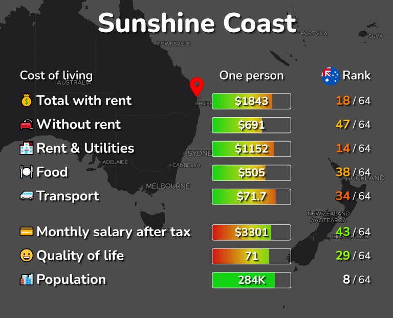 Cost of living in Sunshine Coast infographic