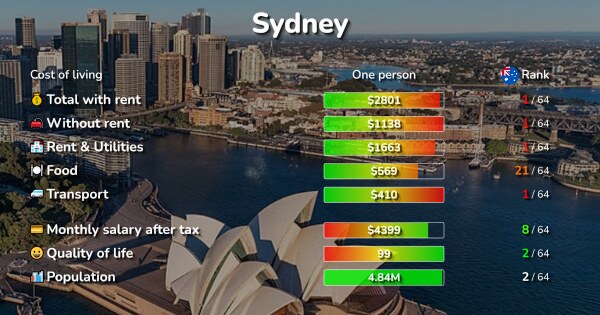 cost of living sydney vs australia