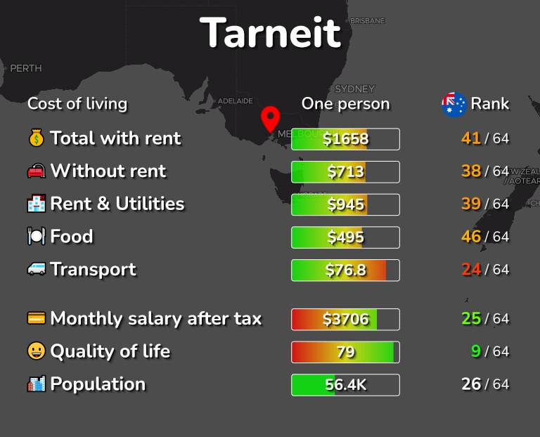 Cost of living in Tarneit infographic