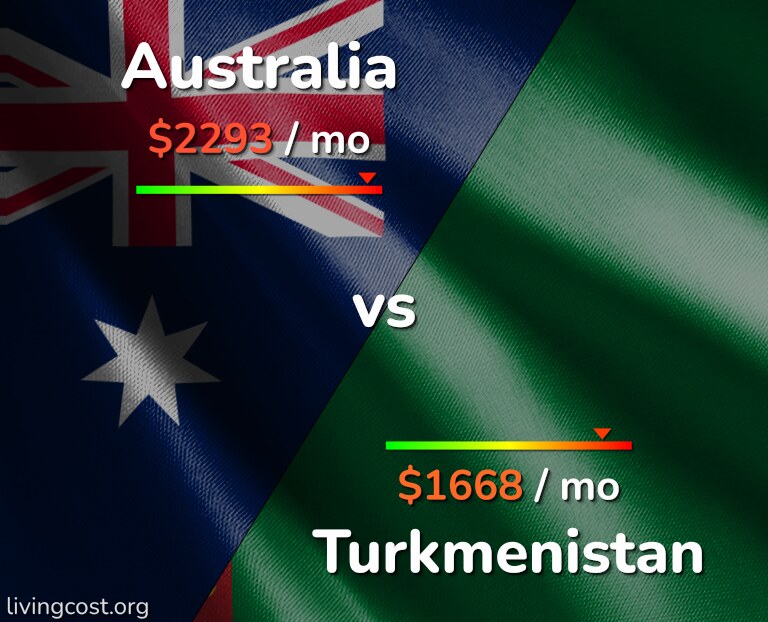 Cost of living in Australia vs Turkmenistan infographic